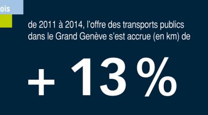 De 2011 à 2014, l’offre des transports publics dans le Grand Genève s’est accrue (en km) de + 13%