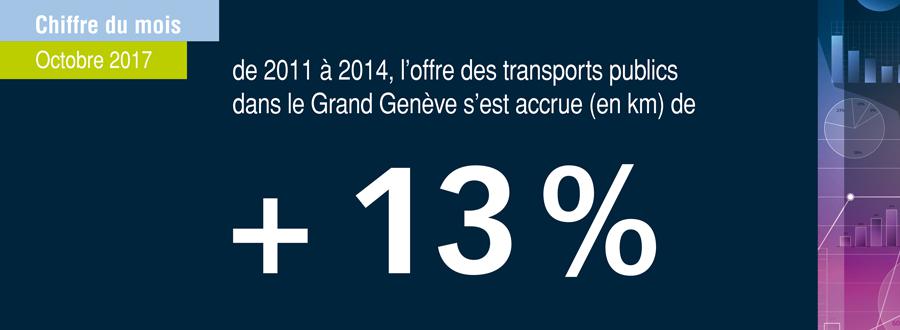 De 2011 à 2014, l’offre des transports publics dans le Grand Genève s’est accrue (en km) de + 13% De 2011 à 2014, l’offre des transports publics dans le Grand Genève s’est accrue (en km) de + 13%